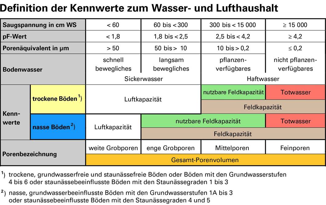 Definition der Kennwerte zum Wasser- und Lufthaushalt